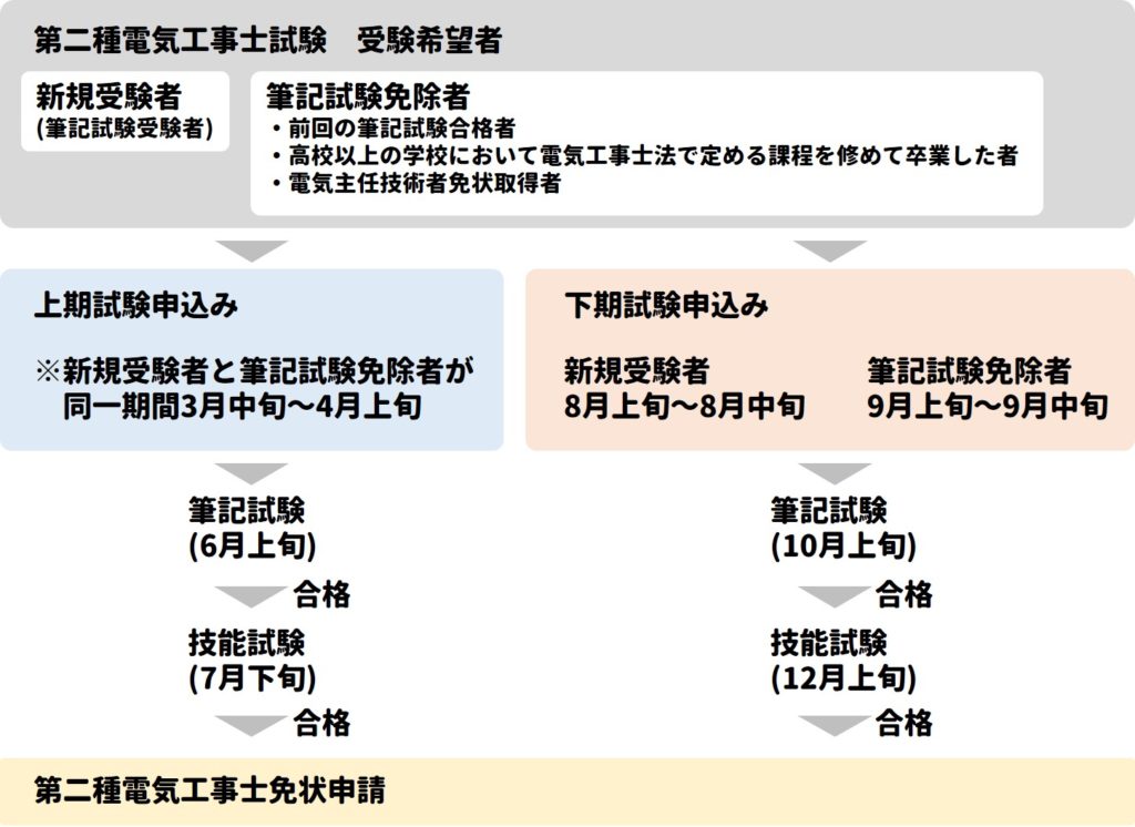 実技って何やるの 電工二種技能試験の内容を初心者向けに解説