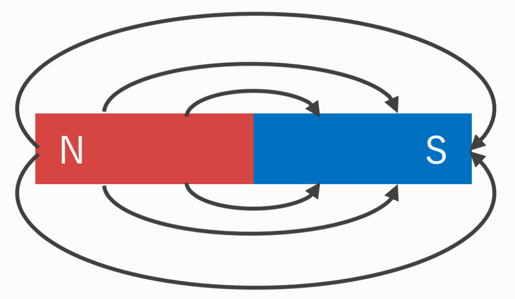 磁力線は磁石のN極から出てS極に入る